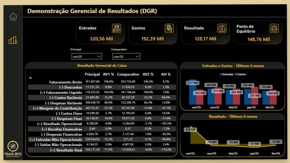 Painéis e indicadores financeiros representando acompanhamento de resultados